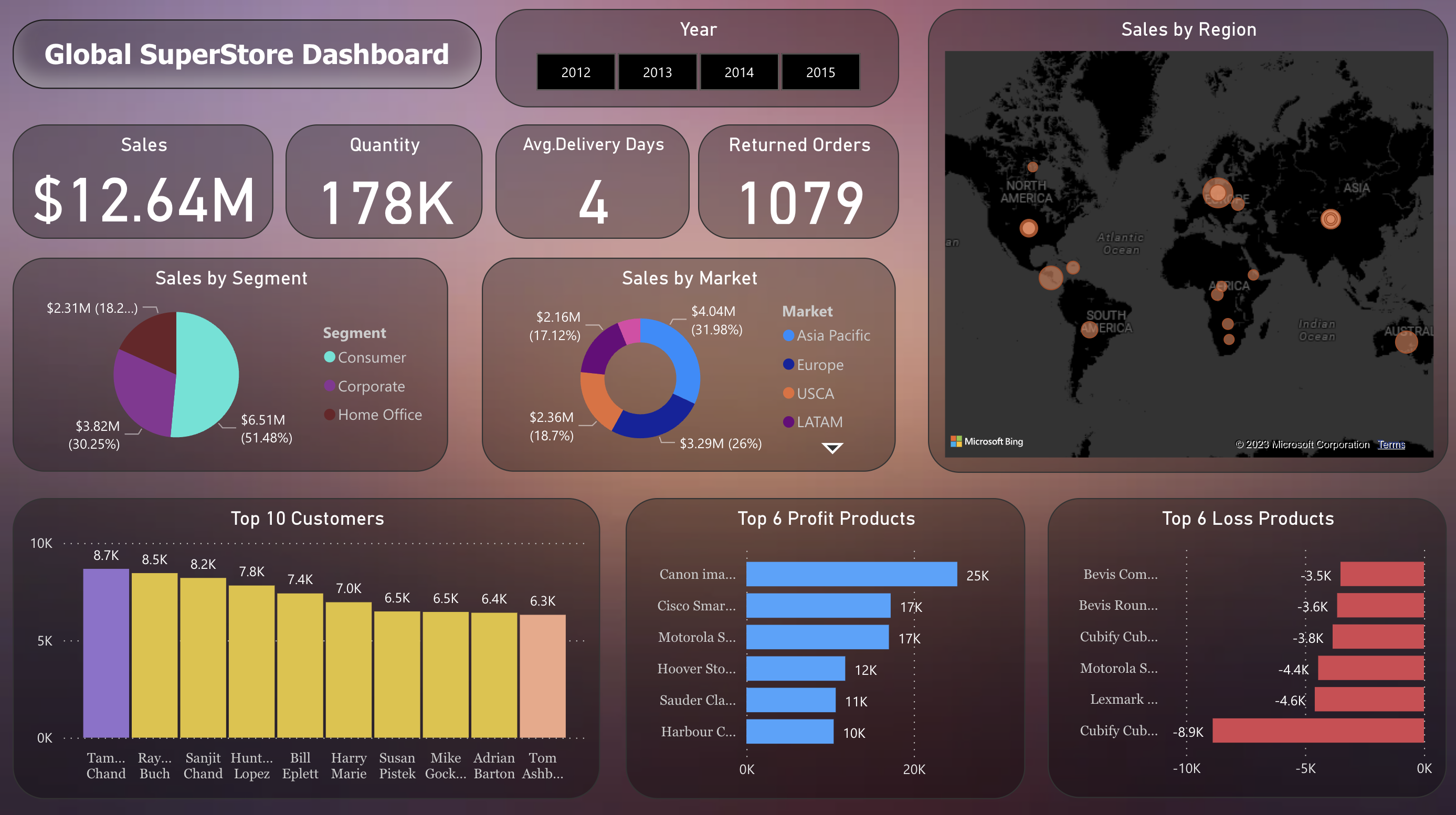 Global SuperStore Dashboard Metricalist